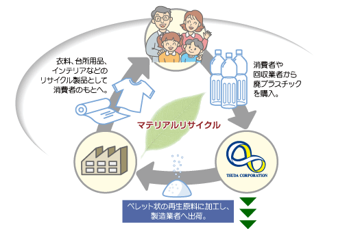 マテリアルリサイクルの流れ